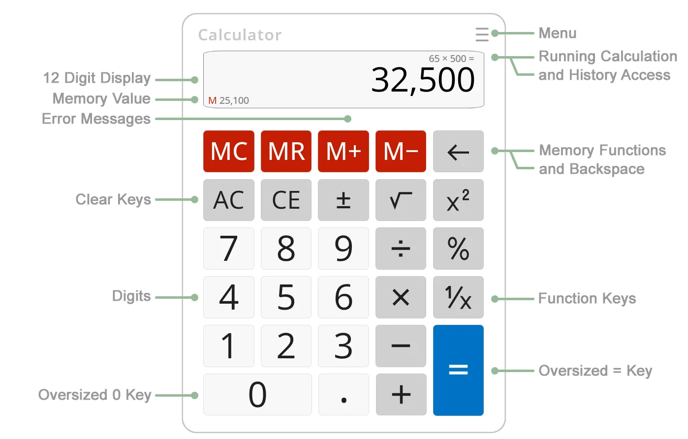 Diagram of Basic Calculator Features